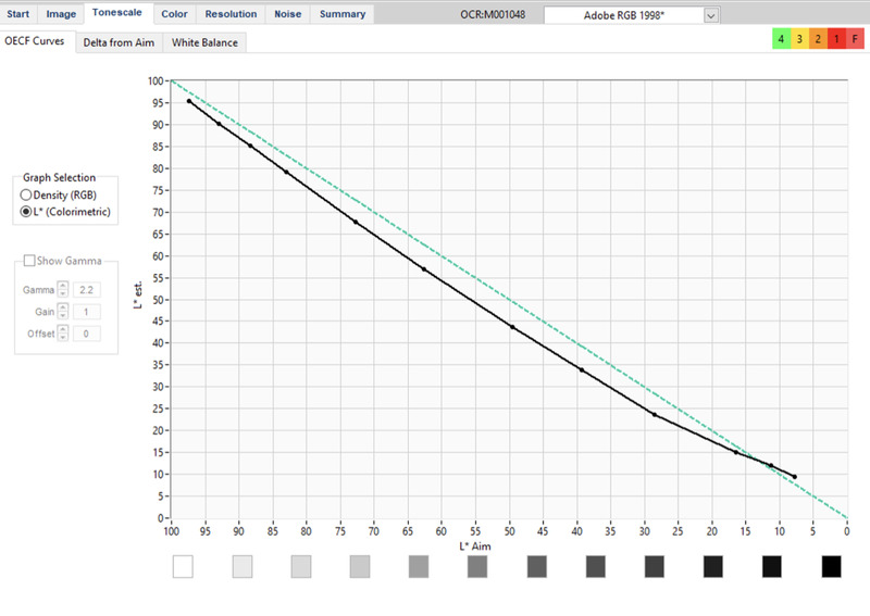 A plot line graph where the aim is an even diagonal dashed line from the upper lefthand corner to the bottom righthand corner, and the data points are slightly lower from that, but remain more linear and are not super curved, illustrating an image that will appear slightly dark but overall with even contrast to the original item. The x-axis goes from lightest lights to darkest darks on the patches of the target, and the y-axis represents the estimated lightness value measured from the test image.