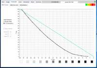 A plot line graph where the aim is an even diagonal dashed line from the upper lefthand corner to the bottom righthand corner, and the data points curve downward from that, illustrating increased contrast measured in the midtones of the target image resulting in an image that will appear overly dark all but in the lightest lights. This may be advantageous for certain text files that are scanned for access and readability purposes to make them more legible, in certain cases, but that is not the aim in FADGI compliant, or preservation scanning practices and does not give a true representation of what the physical item looks like. The x-axis goes from lightest lights to darkest darks on the patches of the target, and the y-axis represents the estimated lightness value measured from the test image.