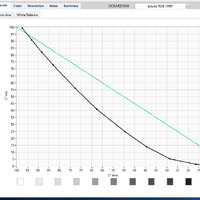 A plot line graph where the aim is an even diagonal dashed line from the upper lefthand corner to the bottom righthand corner, and the data points curve downward from that, illustrating increased contrast measured in the midtones of the target image resulting in an image that will appear overly dark all but in the lightest lights. This may be advantageous for certain text files that are scanned for access and readability purposes to make them more legible, in certain cases, but that is not the aim in FADGI compliant, or preservation scanning practices and does not give a true representation of what the physical item looks like. The x-axis goes from lightest lights to darkest darks on the patches of the target, and the y-axis represents the estimated lightness value measured from the test image.